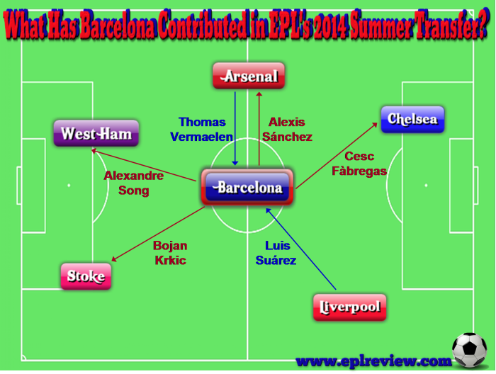 EPL Barcelona 2014 Summer Transfer